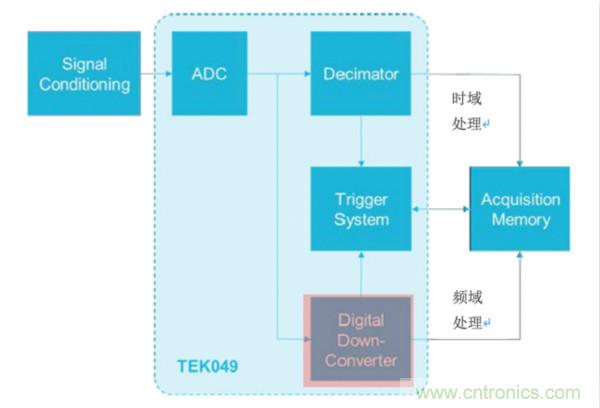 【基礎(chǔ)篇】示波器上的頻域分析利器 ，Spectrum View測(cè)試分析