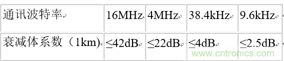 UART、RS-232、RS-422、RS-485之間有什么區(qū)別？
