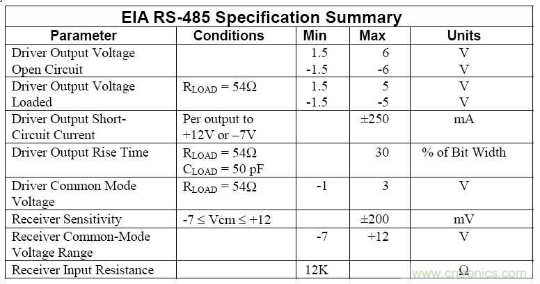 UART、RS-232、RS-422、RS-485之間有什么區(qū)別？