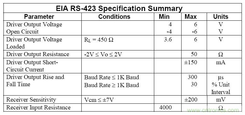 UART、RS-232、RS-422、RS-485之間有什么區(qū)別？
