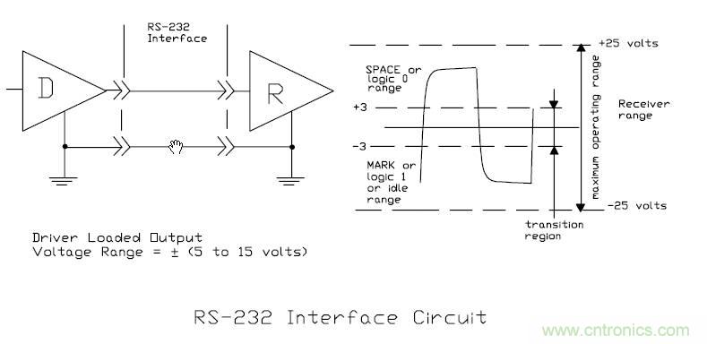 UART、RS-232、RS-422、RS-485之間有什么區(qū)別？