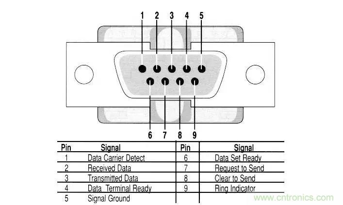 UART、RS-232、RS-422、RS-485之間有什么區(qū)別？