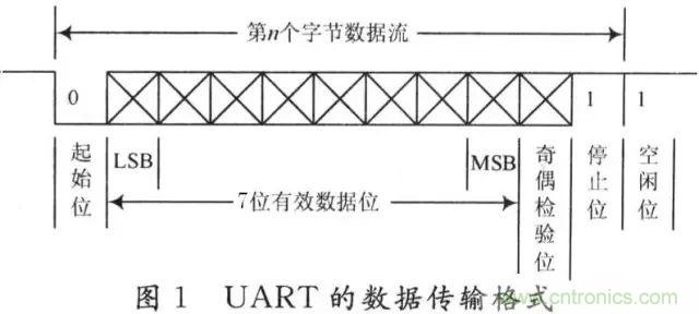 UART、RS-232、RS-422、RS-485之間有什么區(qū)別？