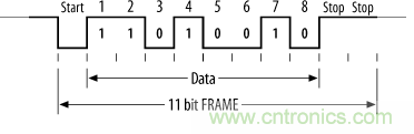 UART、RS-232、RS-422、RS-485之間有什么區(qū)別？