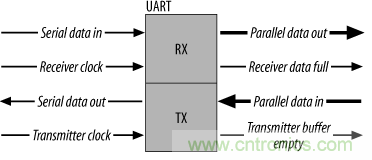 UART、RS-232、RS-422、RS-485之間有什么區(qū)別？