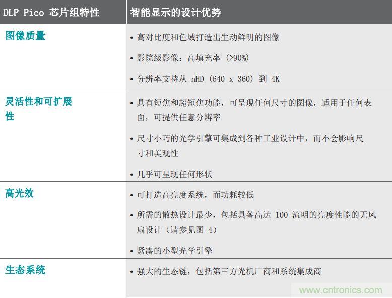 無懼挑戰(zhàn)！DLP Pico 技術(shù)助力智能音箱顯示屏設(shè)計(jì)