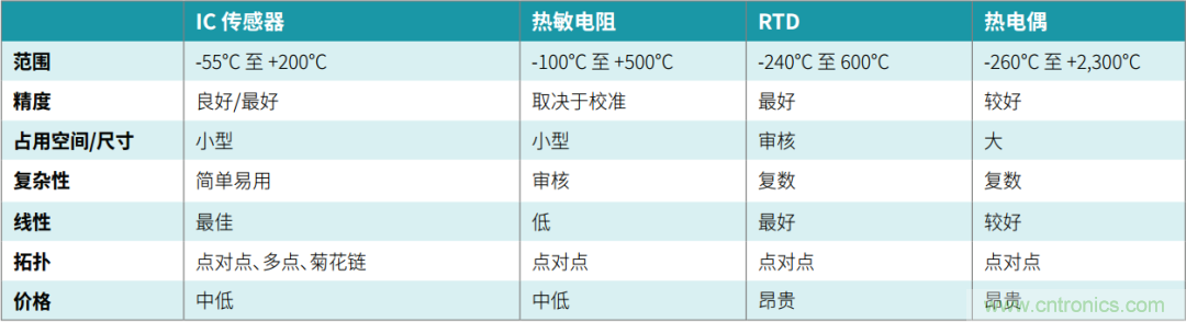 工程師溫度傳感指南 | 了解設(shè)計(jì)挑戰(zhàn)，掌握解決方案！
