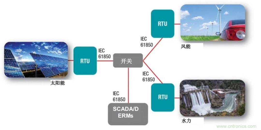 如何為微電網(wǎng)設計更智能的遠程終端單元?答案在這里！