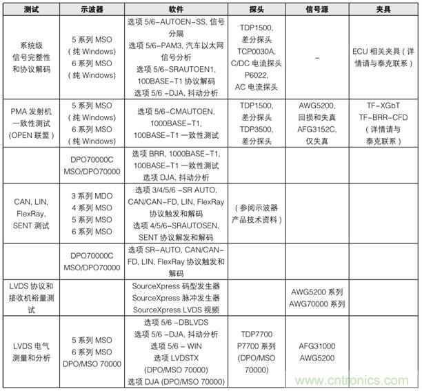 【汽車以太網(wǎng)測試】系列之二:確保新一代車載網(wǎng)絡(luò)的性能和一致性