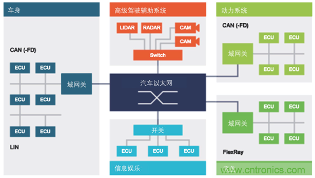 【汽車以太網(wǎng)測試】系列之二:確保新一代車載網(wǎng)絡(luò)的性能和一致性