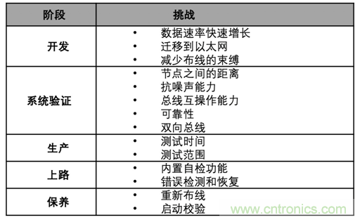 【汽車以太網(wǎng)測試】系列之二:確保新一代車載網(wǎng)絡(luò)的性能和一致性