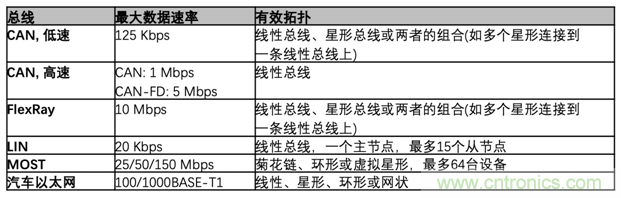 【汽車以太網(wǎng)測試】系列之二:確保新一代車載網(wǎng)絡(luò)的性能和一致性