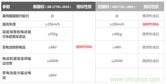 電動(dòng)車新國標(biāo)如何應(yīng)對？TI 來提供BMS解決方案！