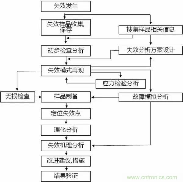 PCB上的光電元器件為何總失效？