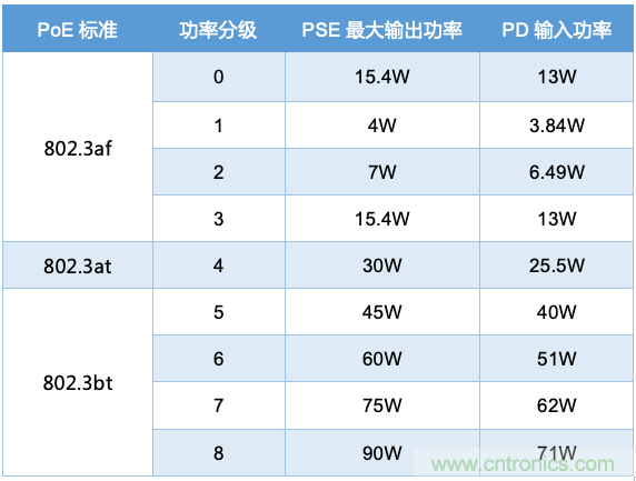 PoE以太網(wǎng)供電標(biāo)準(zhǔn)又升級了，你的PD控制器選好了嗎？