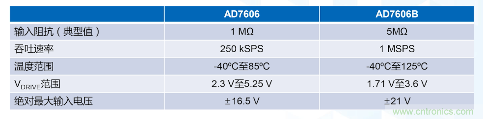 從AD7606到AD7606B，為你揭秘這款電力應用ADC的“進階”之路