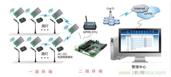傳感器+無線通信=？發(fā)揮你的想象力！