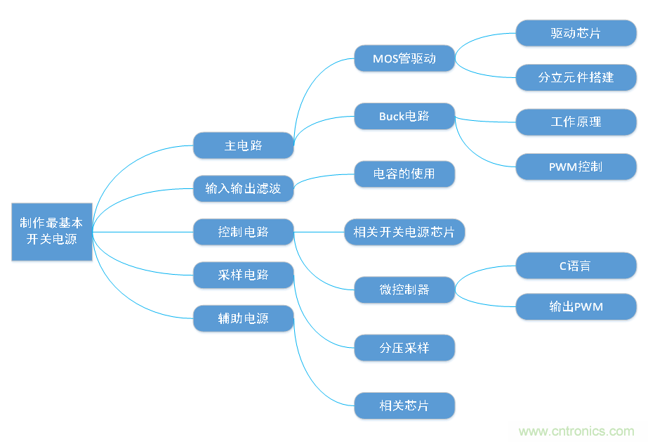 DIY一個(gè)數(shù)控開(kāi)關(guān)電源，你需要掌握這些知識(shí)