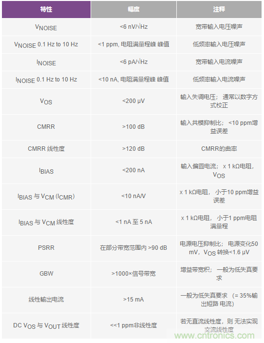 您真的能通過運(yùn)算放大器實(shí)現(xiàn)ppm精度嗎？