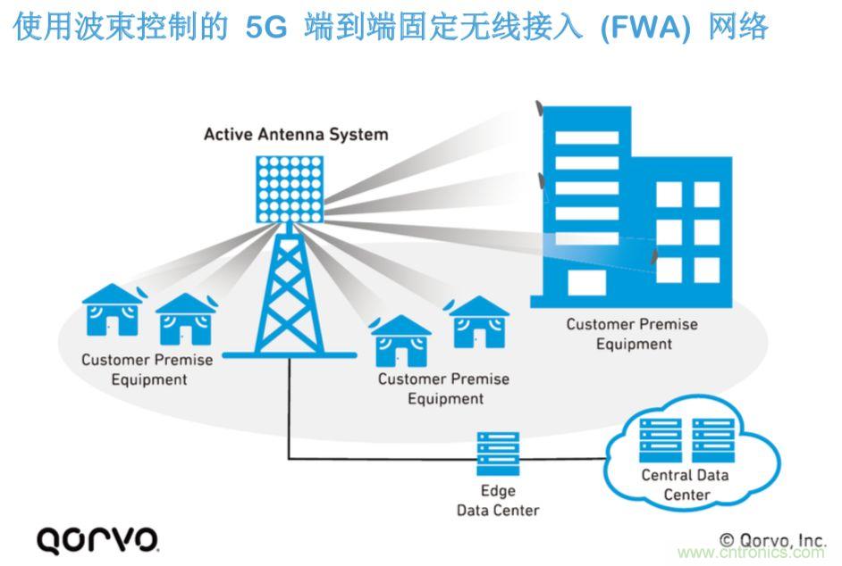 載波網(wǎng)絡將如何實現(xiàn) 5G？