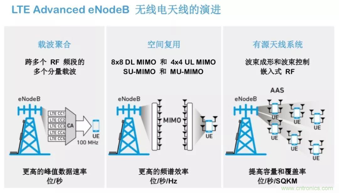 載波網(wǎng)絡將如何實現(xiàn) 5G？
