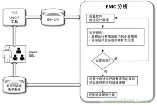 如何將自動 EMC 分析添加到 PCB LAYOUT？