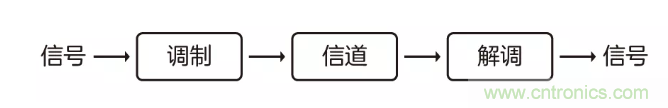 5G調(diào)制怎么實(shí)現(xiàn)的？原來通信搞到最后，都是數(shù)學(xué)!