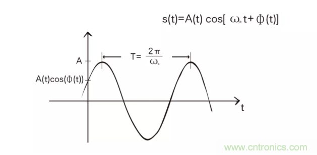 5G調(diào)制怎么實(shí)現(xiàn)的？原來通信搞到最后，都是數(shù)學(xué)!