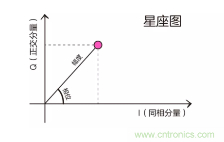 5G調(diào)制怎么實(shí)現(xiàn)的？原來通信搞到最后，都是數(shù)學(xué)!