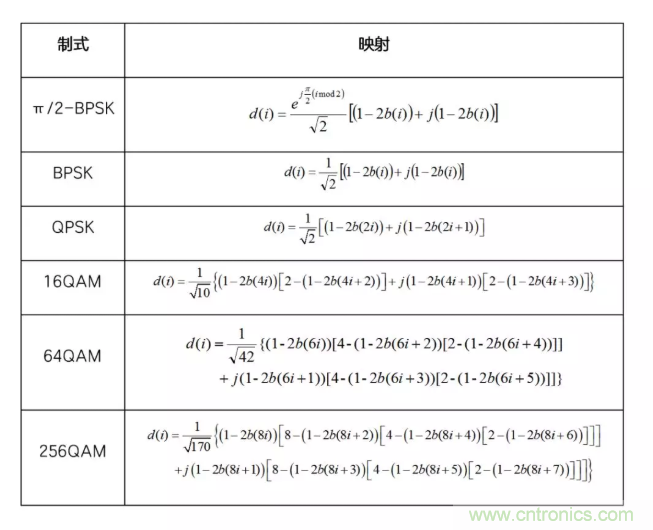 5G調(diào)制怎么實(shí)現(xiàn)的？原來通信搞到最后，都是數(shù)學(xué)!