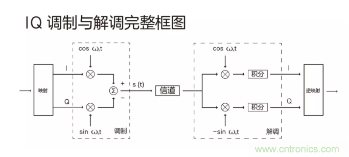 5G調(diào)制怎么實(shí)現(xiàn)的？原來通信搞到最后，都是數(shù)學(xué)!