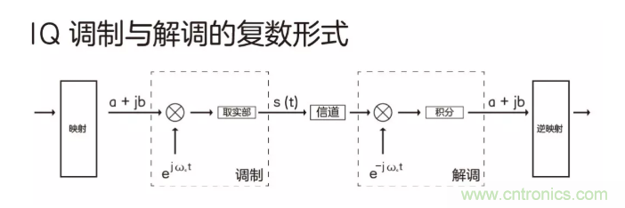 5G調(diào)制怎么實(shí)現(xiàn)的？原來通信搞到最后，都是數(shù)學(xué)!