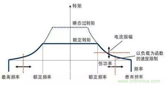 變頻器的輸出頻率調(diào)高，那么輸出電壓將如何提高？
