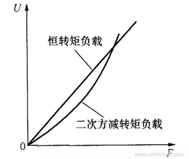 變頻器的輸出頻率調(diào)高，那么輸出電壓將如何提高？