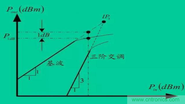 射頻放大器有哪些主要類型？