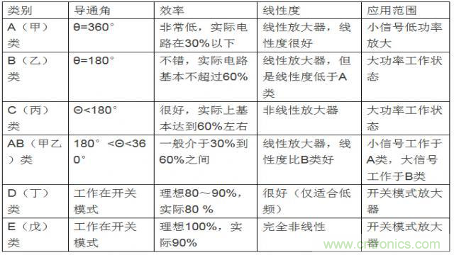 射頻放大器有哪些主要類型？
