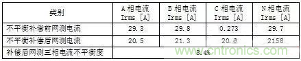 案例分析：如何解決三相負(fù)載不平衡？