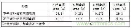 案例分析：如何解決三相負(fù)載不平衡？