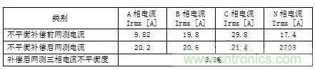 案例分析：如何解決三相負(fù)載不平衡？