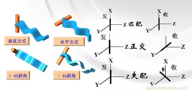 干貨收藏！常用天線、無(wú)源器件介紹