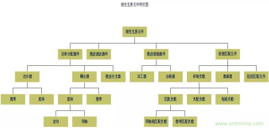 干貨收藏！常用天線、無(wú)源器件介紹