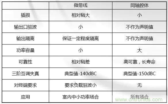 干貨收藏！常用天線、無(wú)源器件介紹