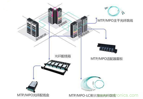高密度的光纖連接器MTP/MPO該如何布線 高密度的光纖連接器MTP/MPO該如何布線