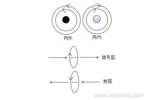 基于PCB的EMC設(shè)計方式 基于PCB的EMC設(shè)計方式