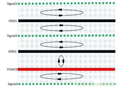 基于PCB的EMC設(shè)計方式 基于PCB的EMC設(shè)計方式