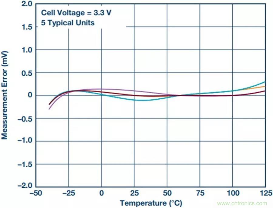 如何做到鋰離子電池性能MAX？