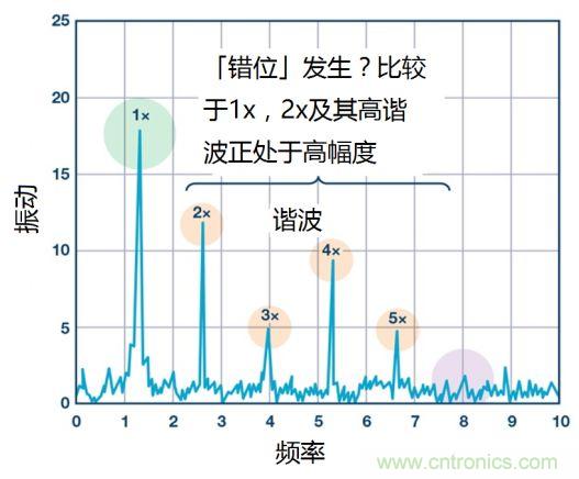 工業(yè)設(shè)備振動(dòng)傳感器，為什么總選不準(zhǔn)？看了本文才知道~
