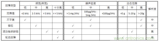 工業(yè)設(shè)備振動(dòng)傳感器，為什么總選不準(zhǔn)？看了本文才知道~