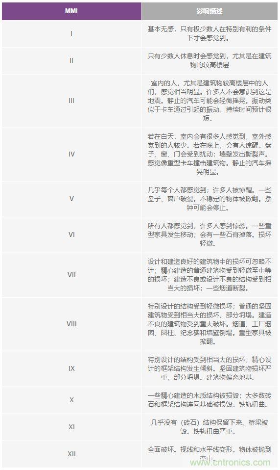 對抗地震，需要做到的是知己知彼！