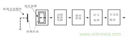 一文帶你解讀電感式、電容式與霍爾式接近開關(guān)